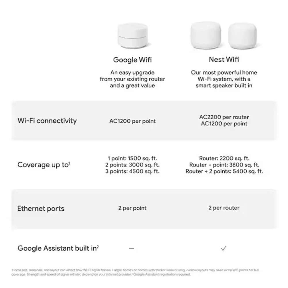 GOOGLE Nest Wifi - Mesh Router AC2200 and 2 Points with Google Assistant - 3 Pk